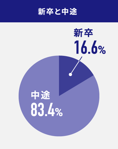 新卒と中途