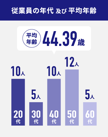 従業員の年代及び平均年齢