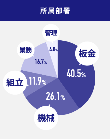 所属部署